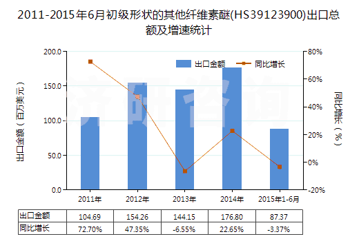 2011-2015年6月初級形狀的其他纖維素醚(HS39123900)出口總額及增速統(tǒng)計 2011-2015年6月初級形狀的其他纖維素醚(HS39123900)出口總額及增速統(tǒng)計